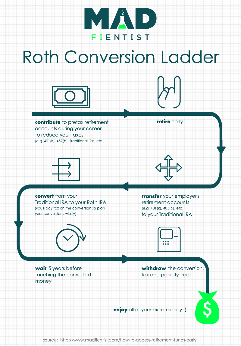 Roth Conversion Ladder and SEPP How to Access Your Retirement Accounts