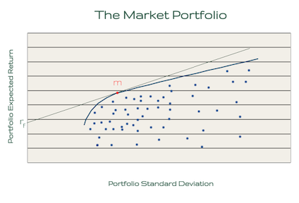 Market Portfolio