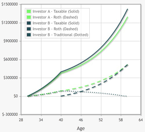 Roth IRA vs. Traditional IRA: The Easiest Way to Turn $5,500 into $41,000  Without Trying — Accountant CPA Atlanta, GA