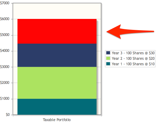 Specific Identification of Shares