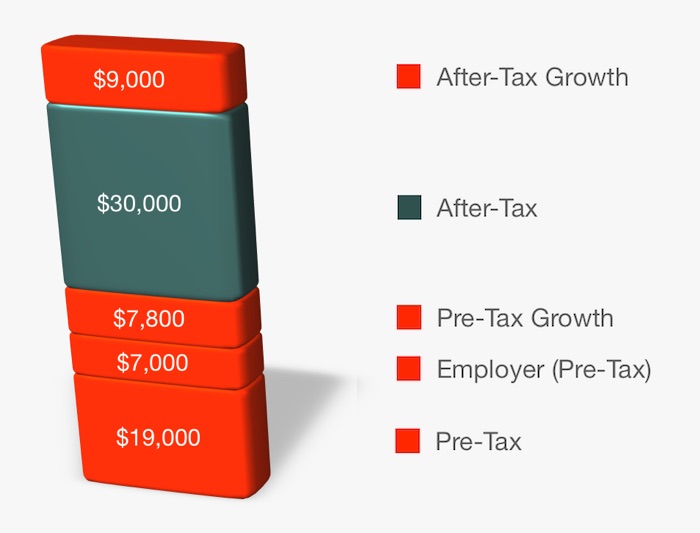 Mega Backdoor Roth - 401(k) Taxes