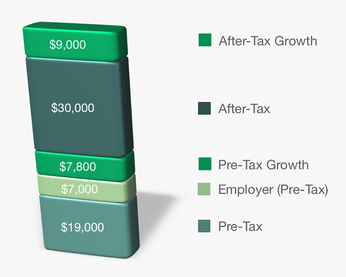 Mega Backdoor Roth - 401(k) with Growth