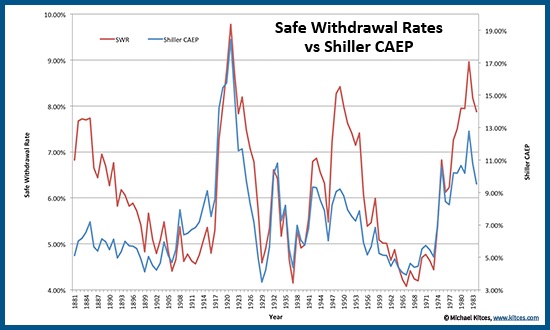 Kitces SWR-CAEP Graph