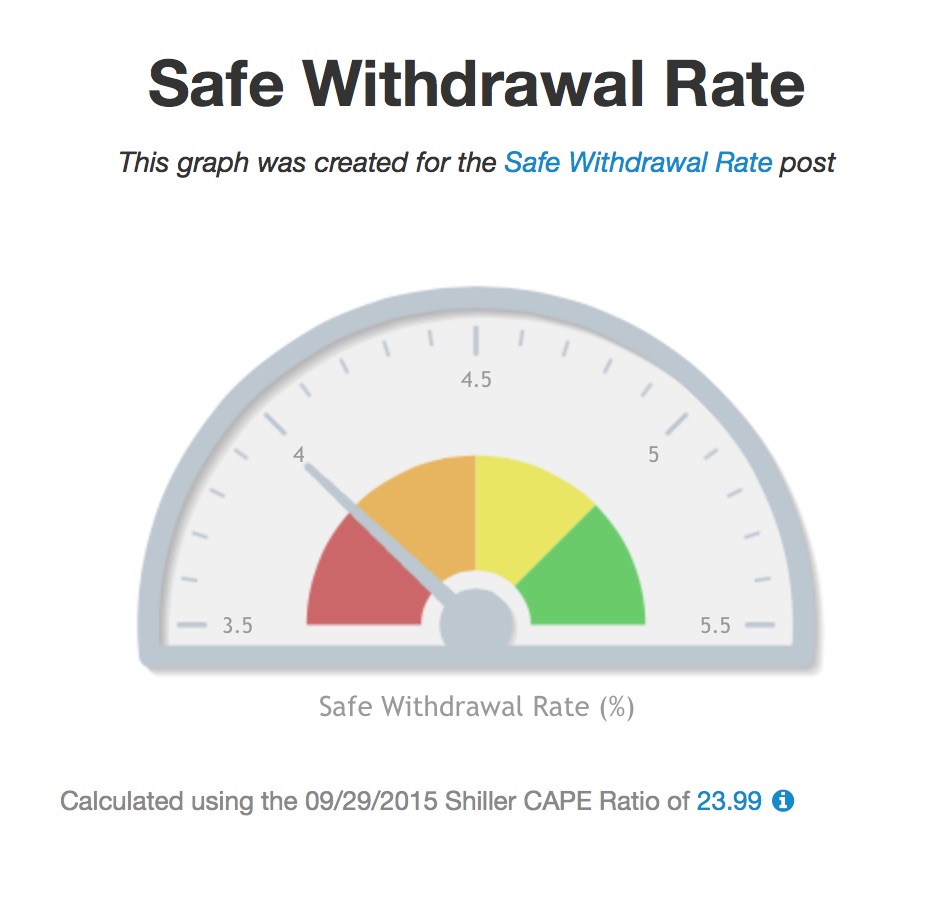 Retirement Withdrawal Rate Chart