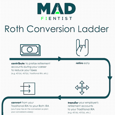 Ira Roth Vs Traditional Chart