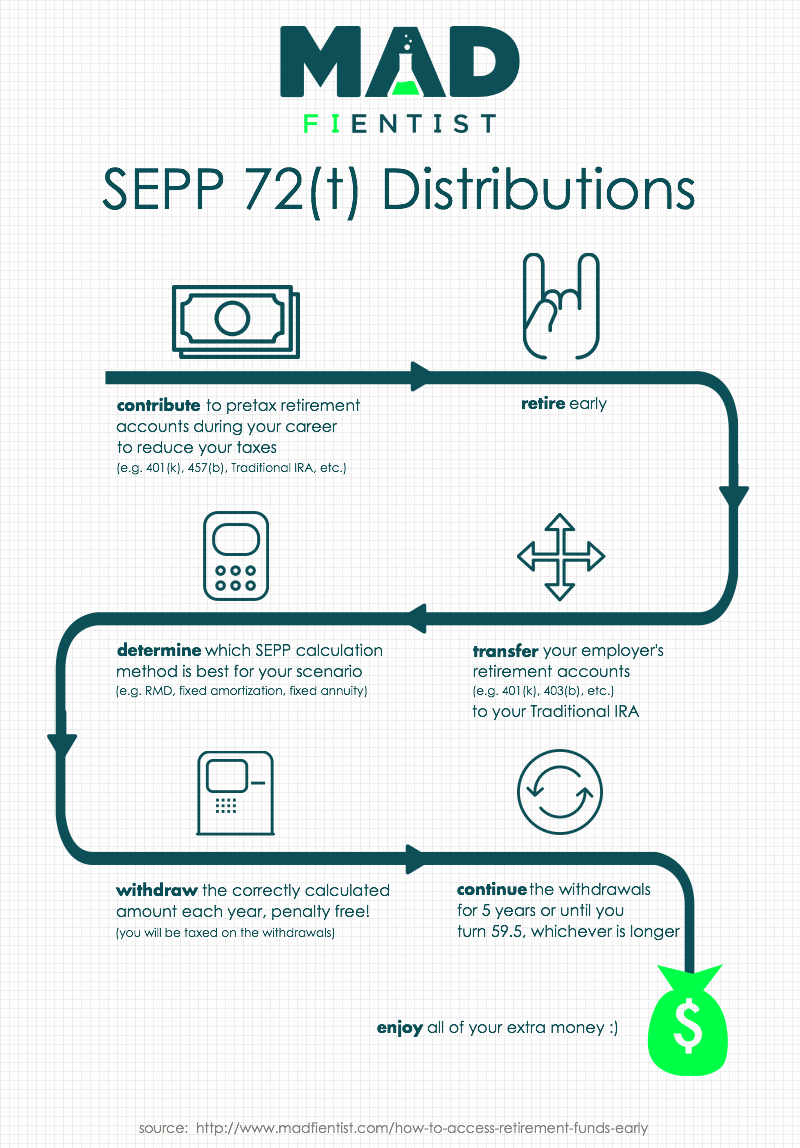 Substantially Equal Periodic Payments (SEPP)