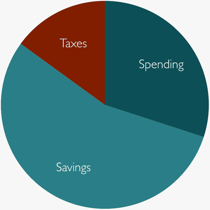 Savings, Spending, and Taxes