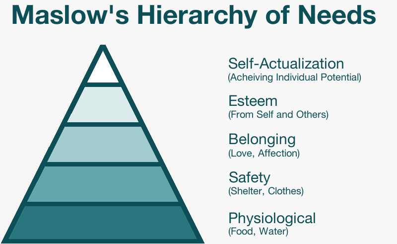 Maslaw's Hierarchy of Needs