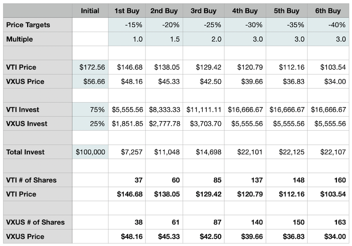 Bear-Market Buying Strategy