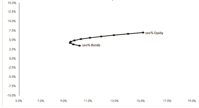 Stocks/Bonds Efficient Frontier Graph