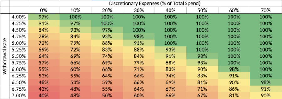 Discretionary Withdrawal Rate