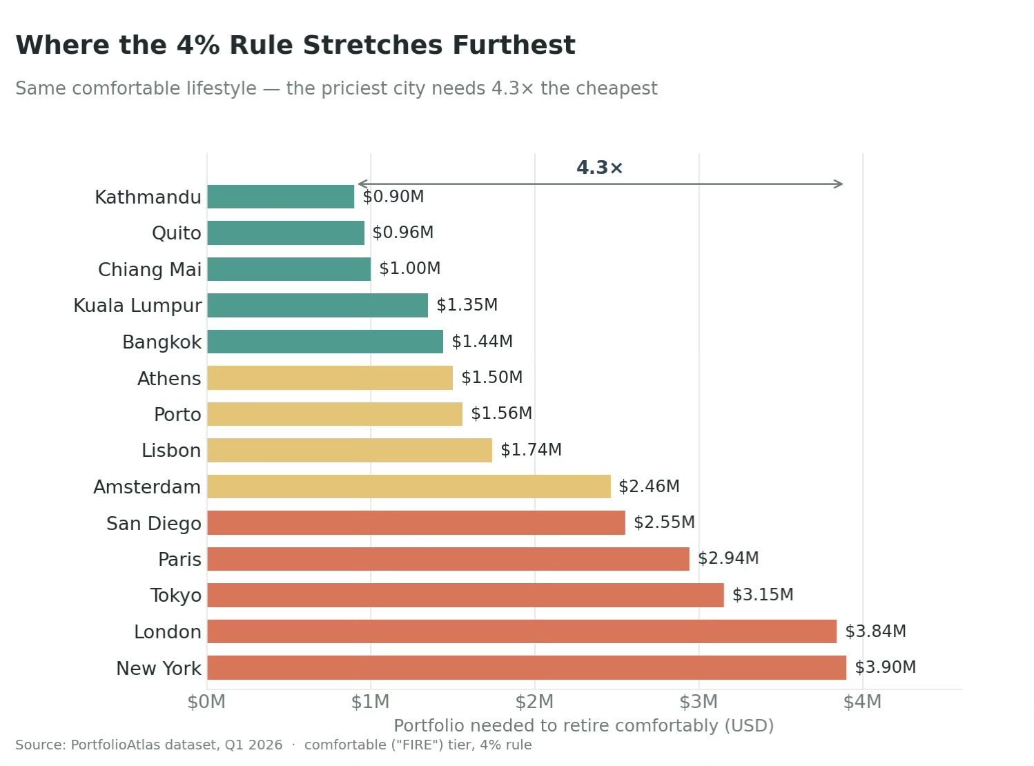Geographic Arbitrage City Comparison
