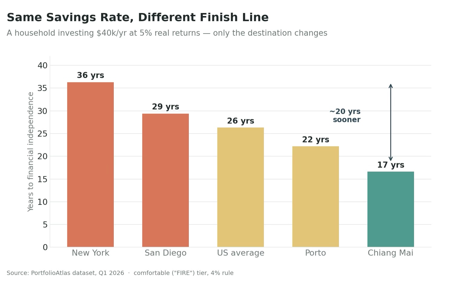 Geographic Arbitrage and Savings Rates